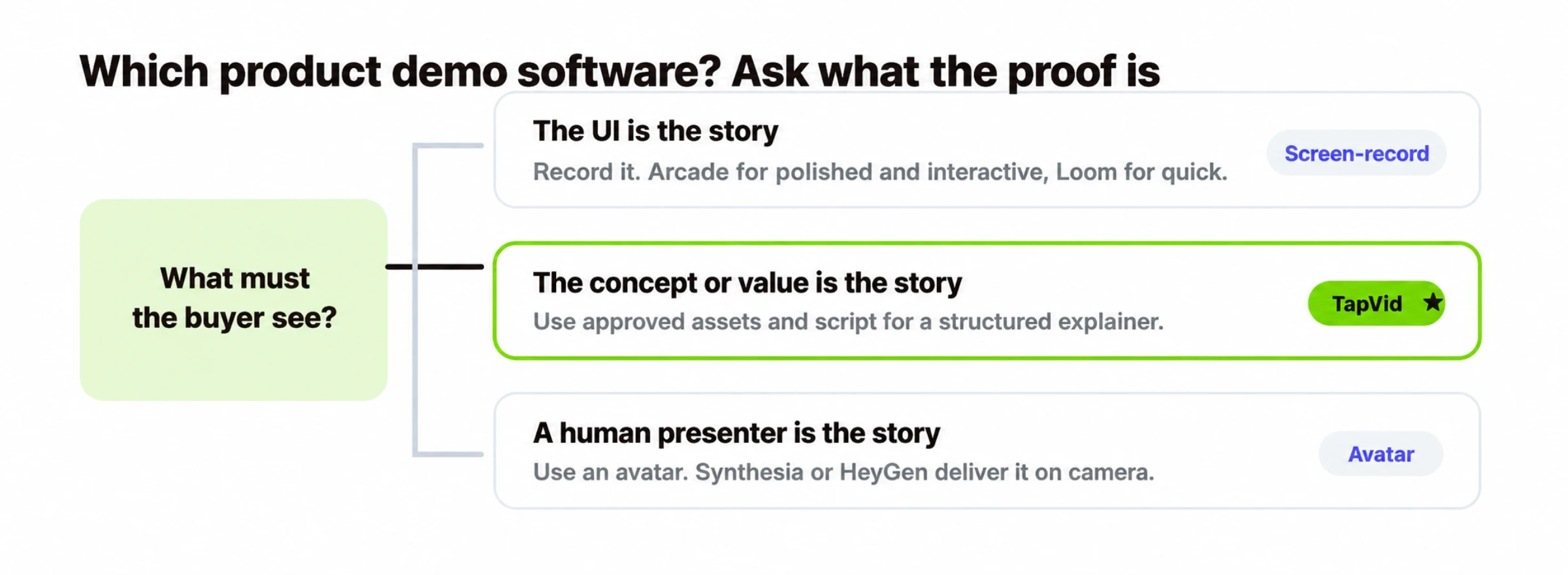 How to choose SaaS product demo video software: screen recording for UI, animation for concept and value, or an avatar presenter