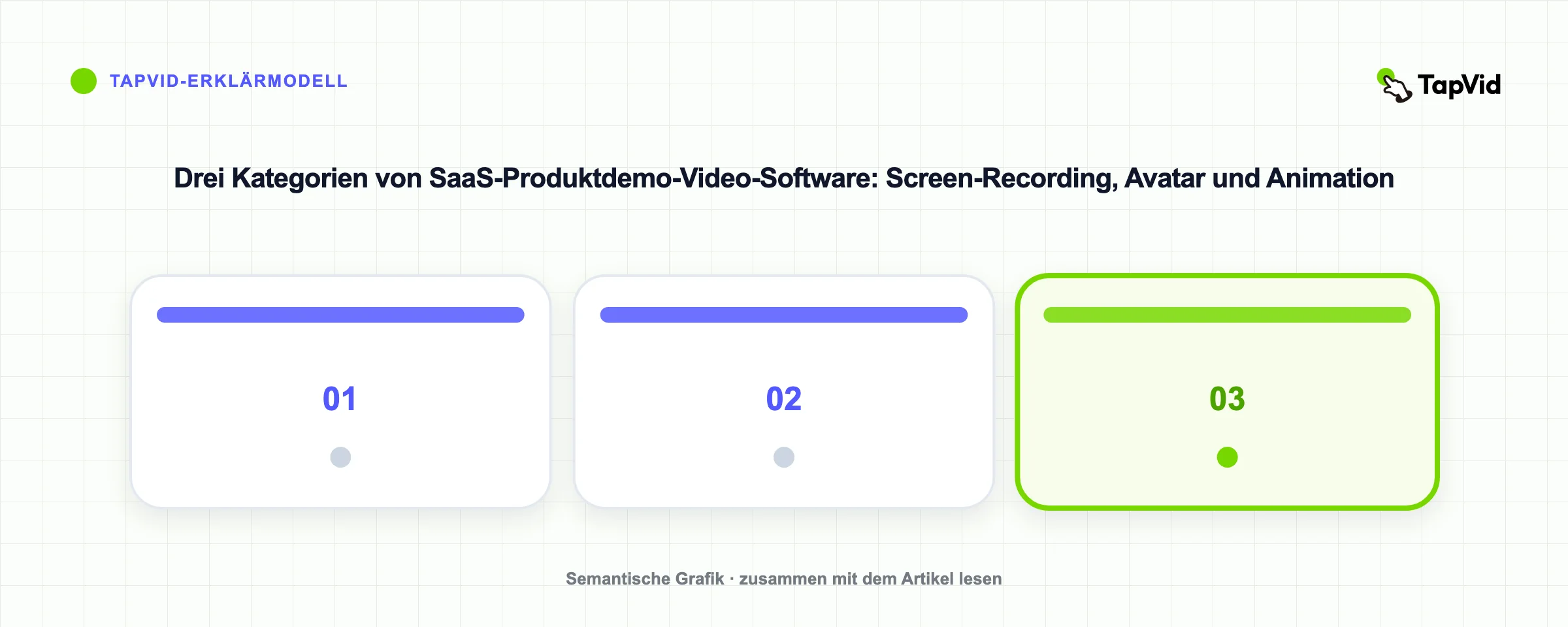 Drei Kategorien von SaaS-Produktdemo-Video-Software: Screen-Recording, Avatar und Animation