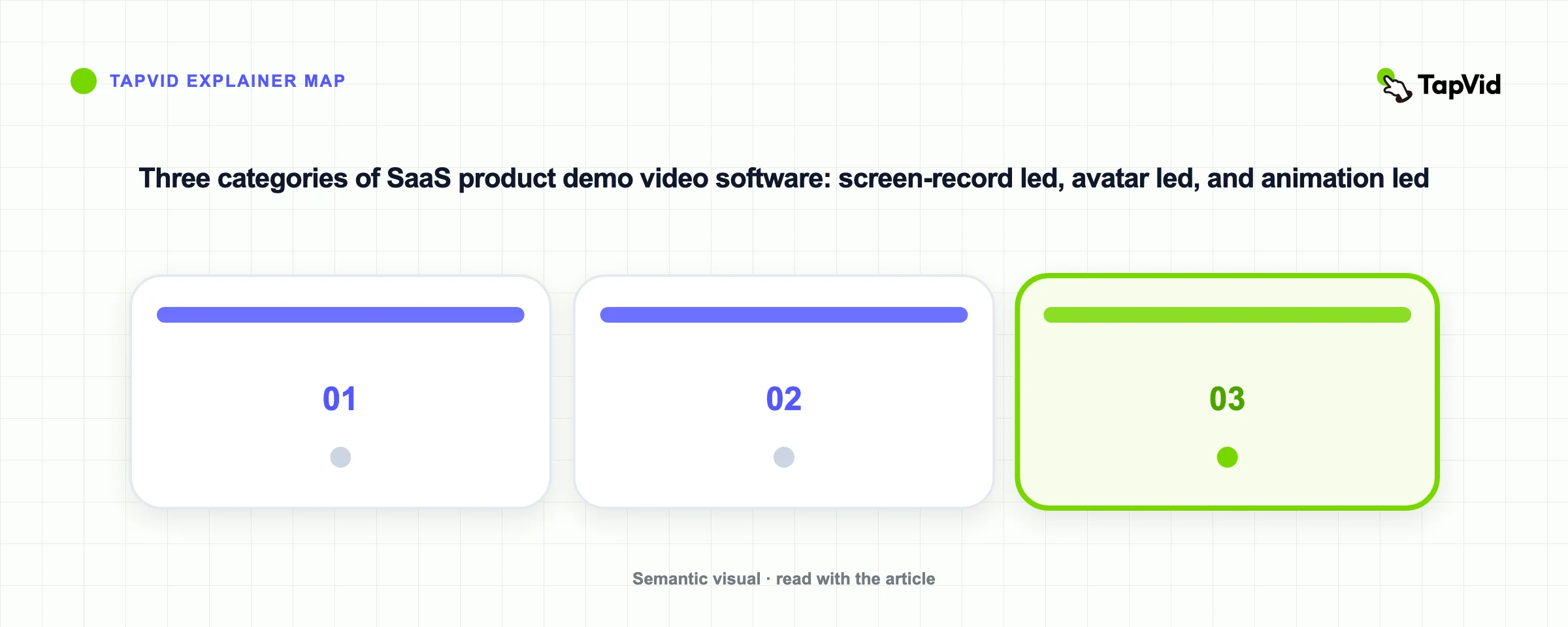 Three categories of SaaS product demo video software: screen-record led, avatar led, and animation led