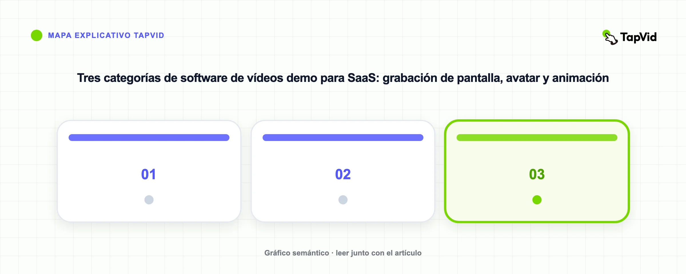 Tres categorías de software de vídeos demo para SaaS: grabación de pantalla, avatar y animación