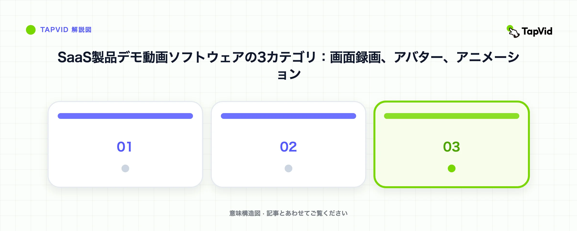 SaaS製品デモ動画ソフトウェアの3カテゴリ：画面録画、アバター、アニメーション