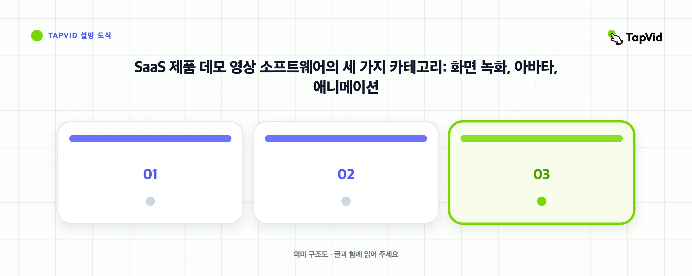 SaaS 제품 데모 영상 소프트웨어의 세 가지 카테고리: 화면 녹화, 아바타, 애니메이션