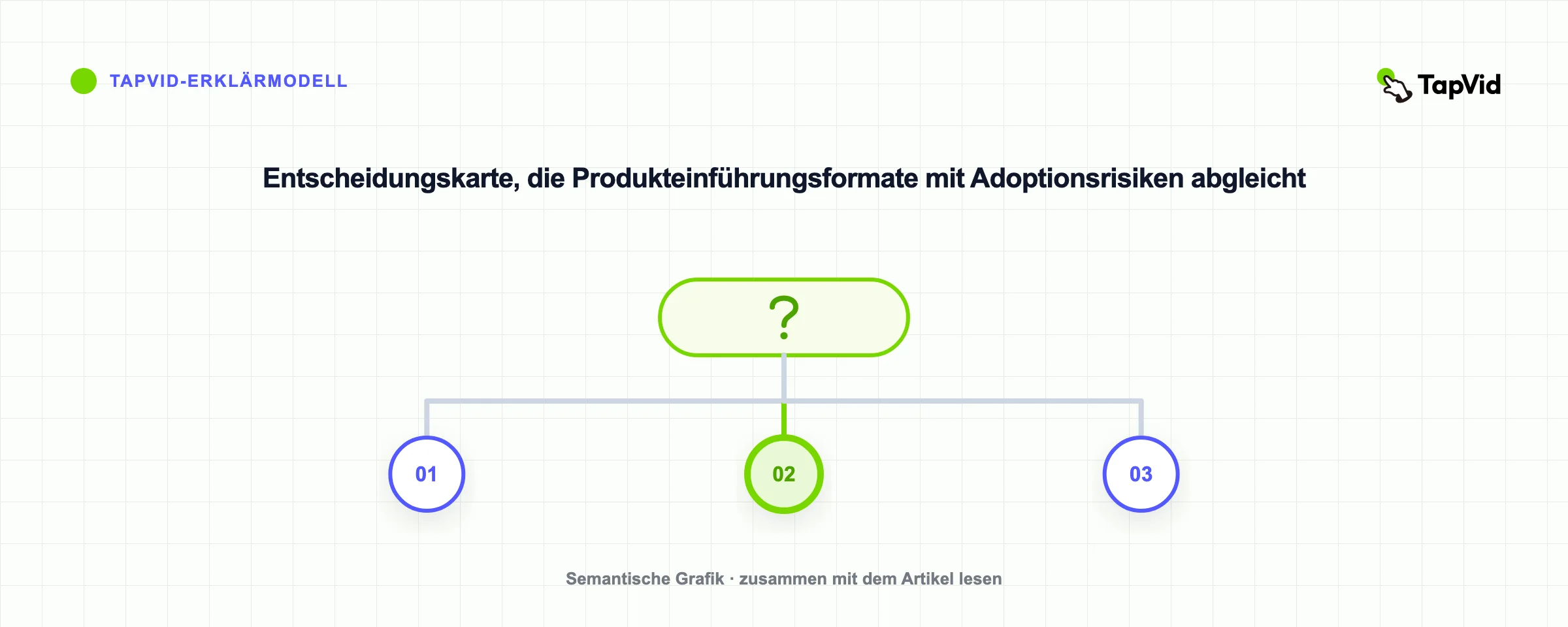 Entscheidungskarte, die Produkteinführungsformate mit Adoptionsrisiken abgleicht