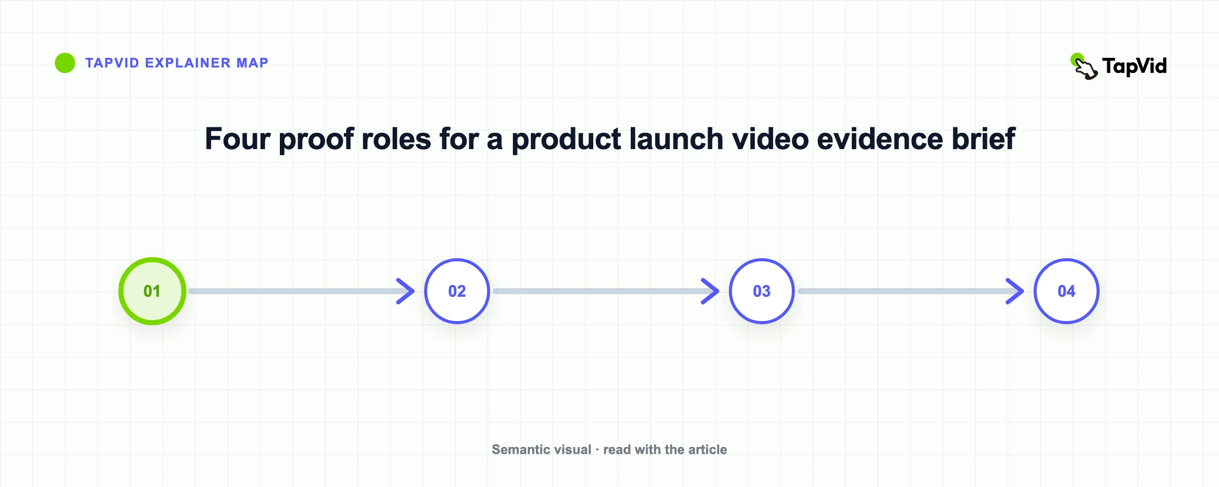 Four proof roles for a product launch video evidence brief