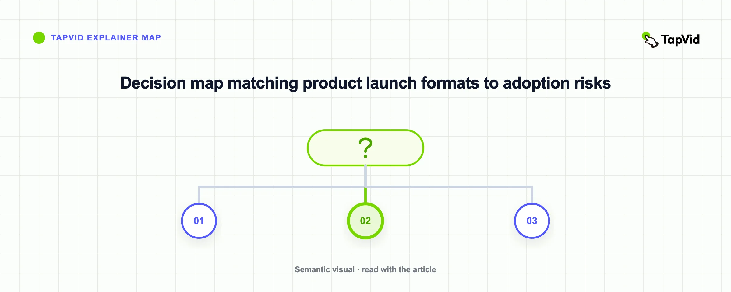 Decision map matching product launch formats to adoption risks