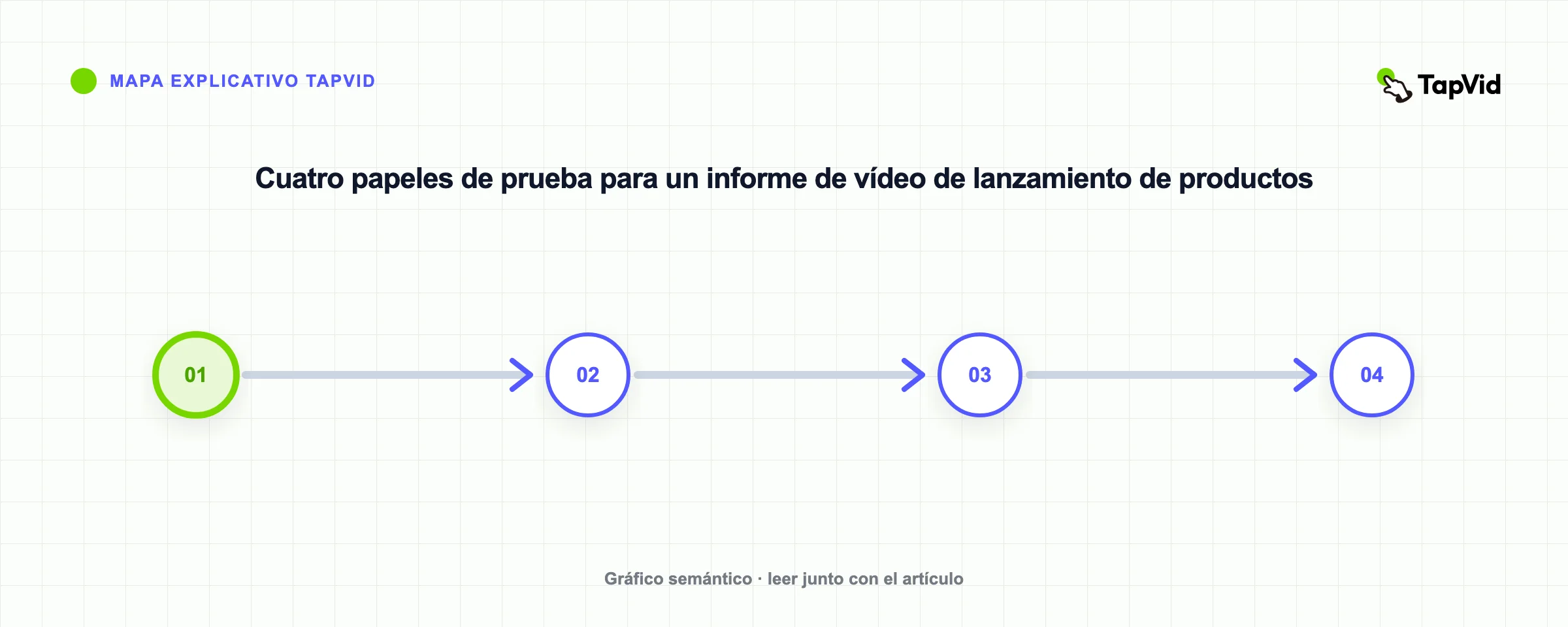 Cuatro papeles de prueba para un informe de vídeo de lanzamiento de productos