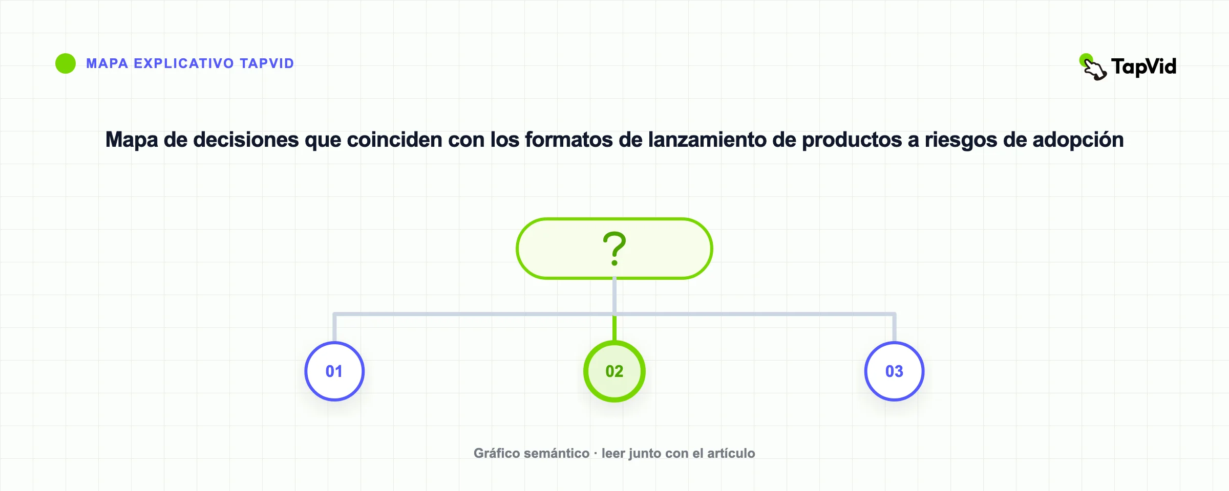 Mapa de decisiones que coinciden con los formatos de lanzamiento de productos a riesgos de adopción