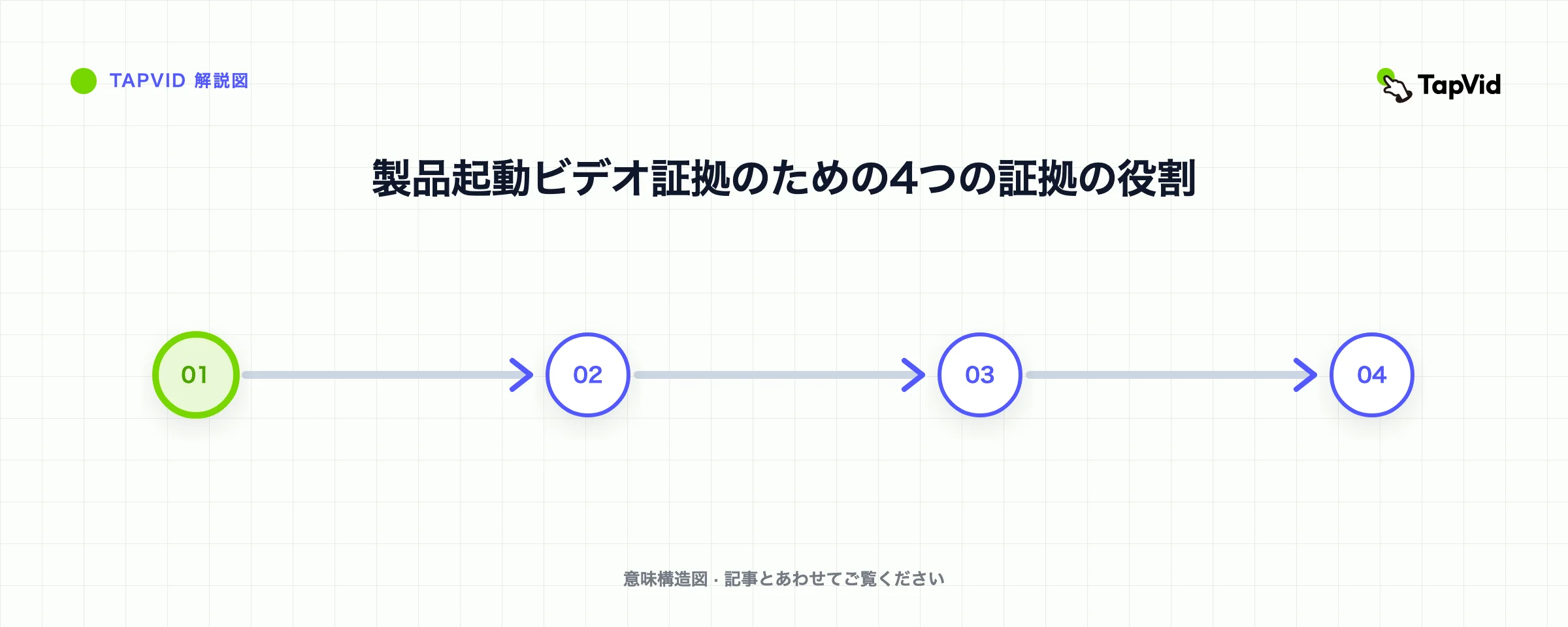 製品起動ビデオ証拠のための4つの証拠の役割
