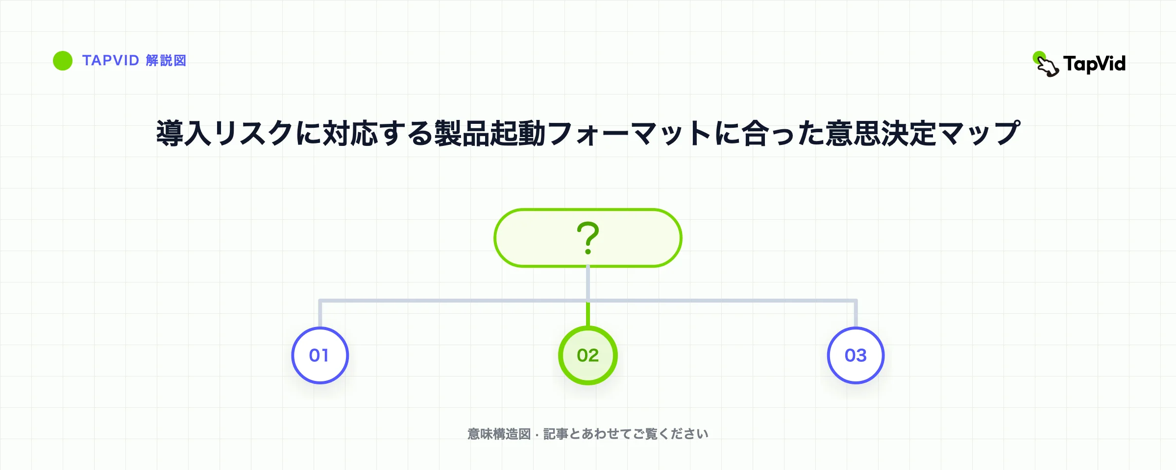 導入リスクに対応する製品起動フォーマットに合った意思決定マップ