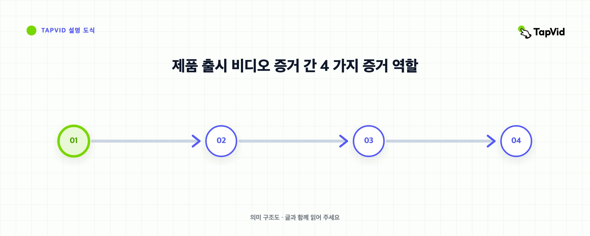 제품 출시 비디오 증거 간 4 가지 증거 역할