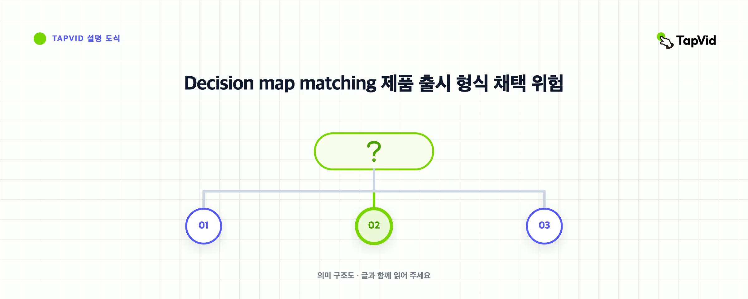 Decision map matching 제품 출시 형식 채택 위험