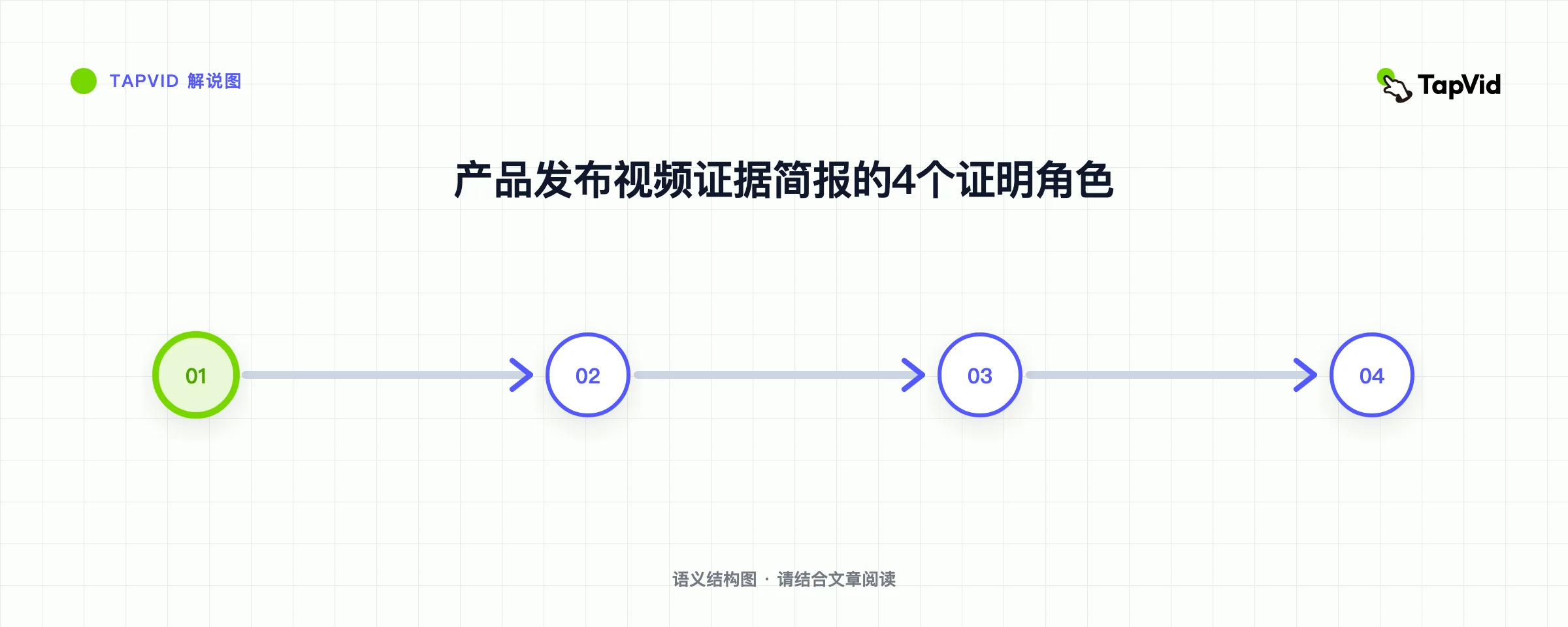 产品发布视频证据简报的4个证明角色