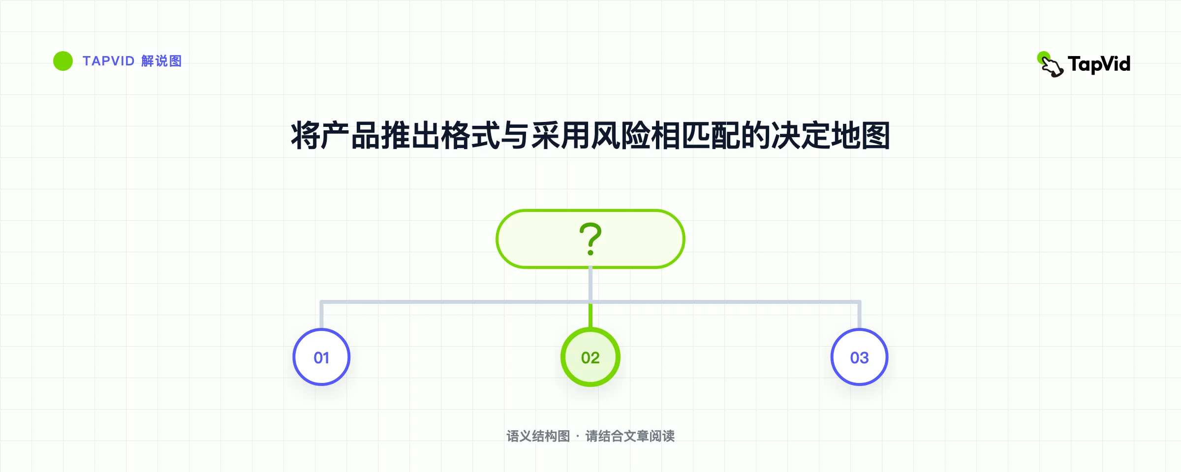 将产品推出格式与采用风险相匹配的决定地图