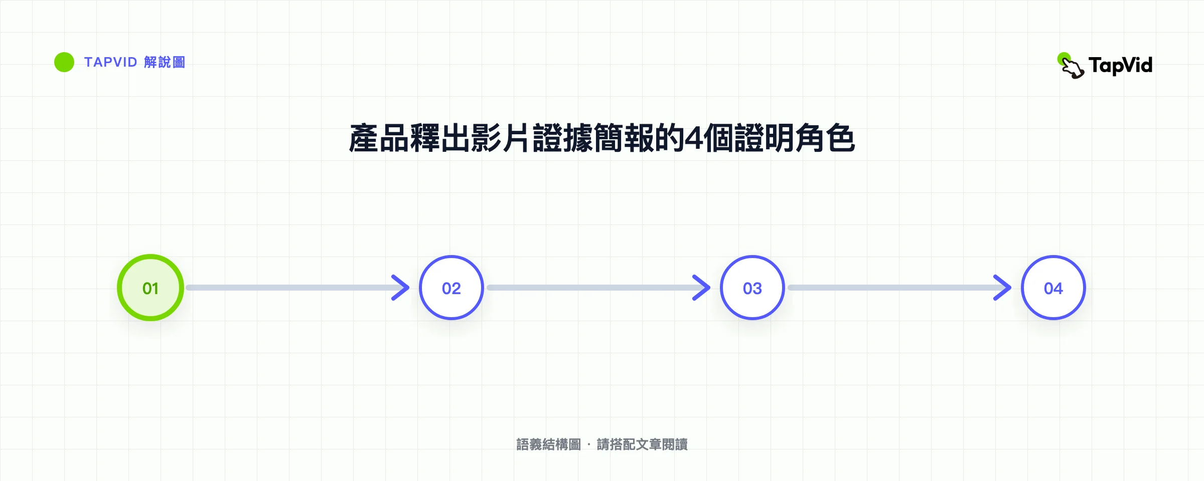 產品釋出影片證據簡報的4個證明角色