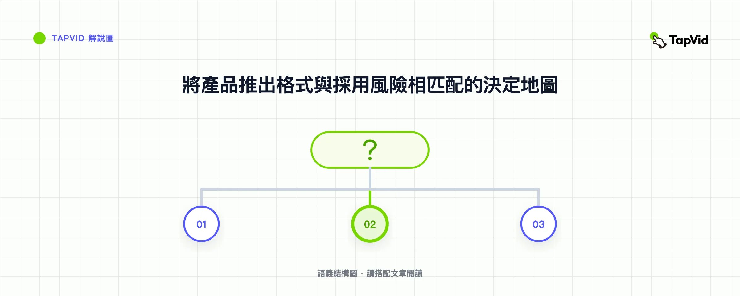 將產品推出格式與採用風險相匹配的決定地圖