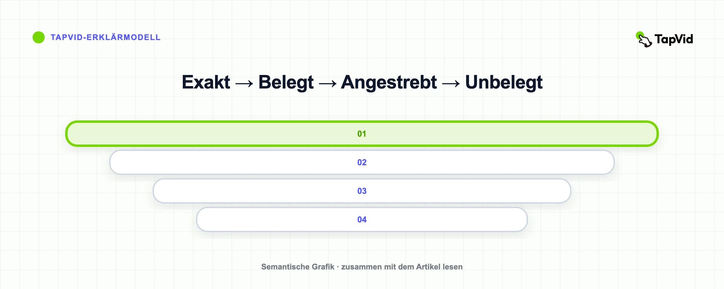 Vier Wahrheitsebenen für Produktaussagen: Exakt, Unterstützt, Aspirational und Nicht unterstützt