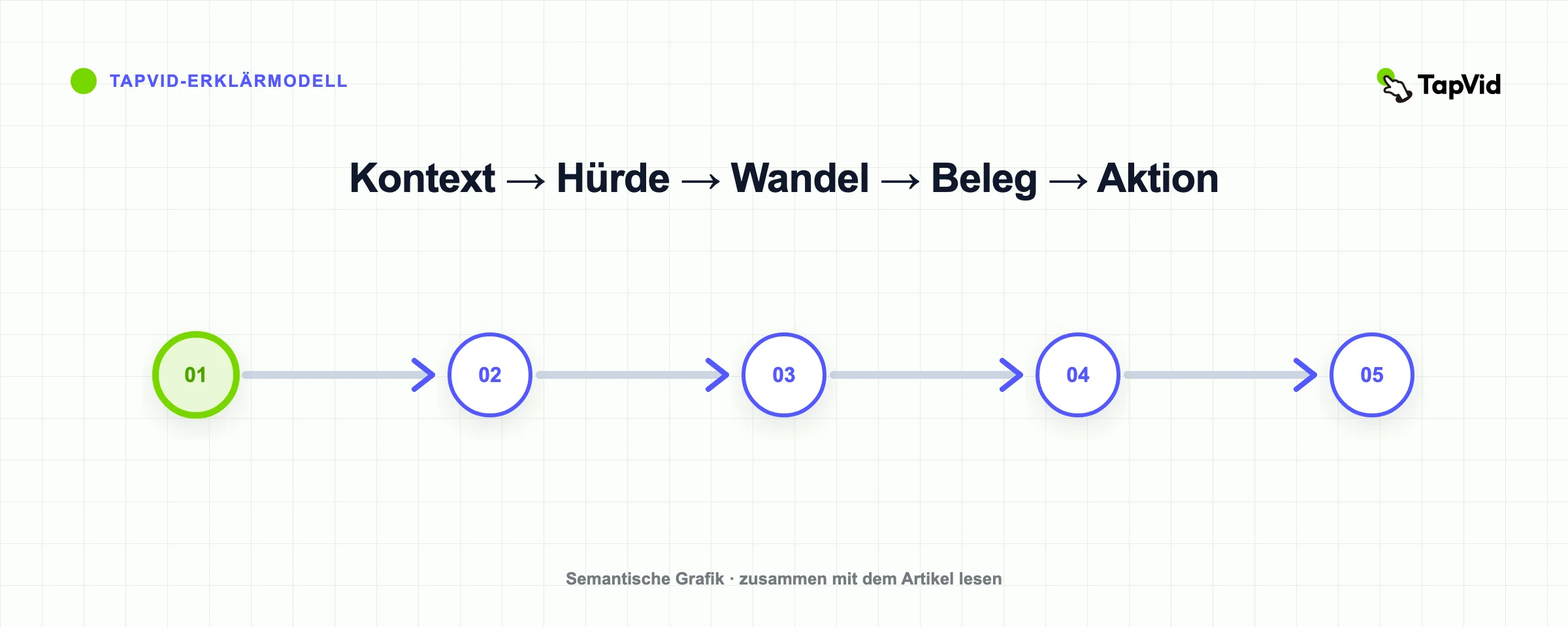 Fünf-Takt-Produkt-Storytelling-Framework: Kontext, Reibung, Veränderung, Beweis und Aktion