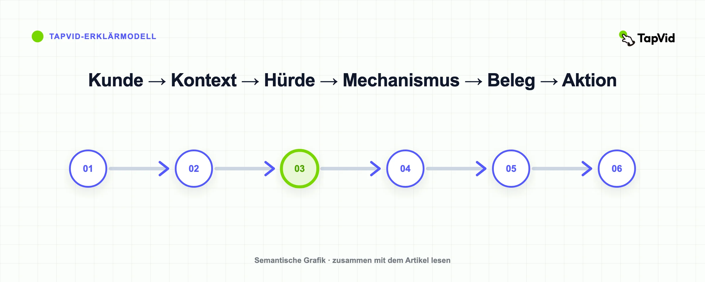 Kurzsequenz der Produktgeschichte vom Kunden und Kontext über Reibung, Mechanismus, Beweis und Aktion
