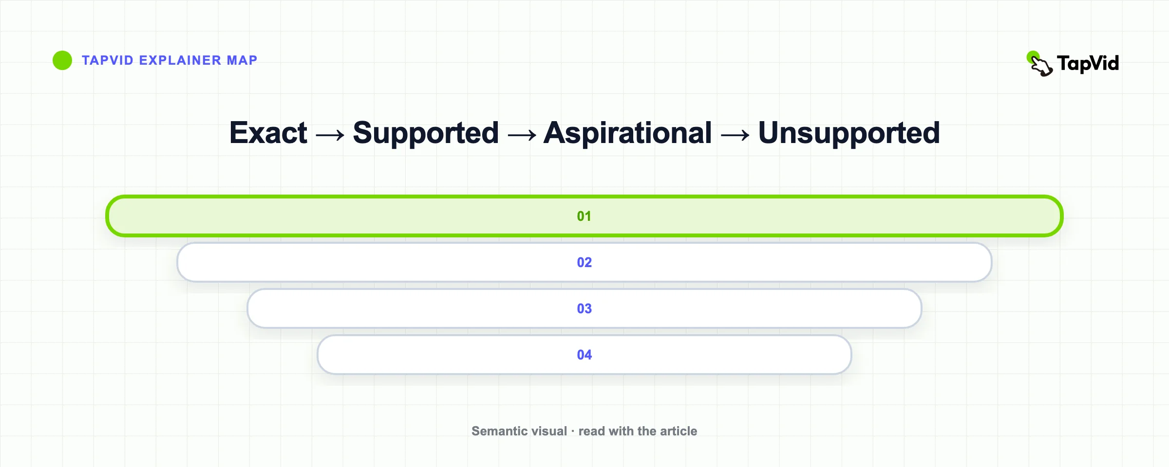 Four product claim truth levels: Exact, Supported, Aspirational, and Unsupported