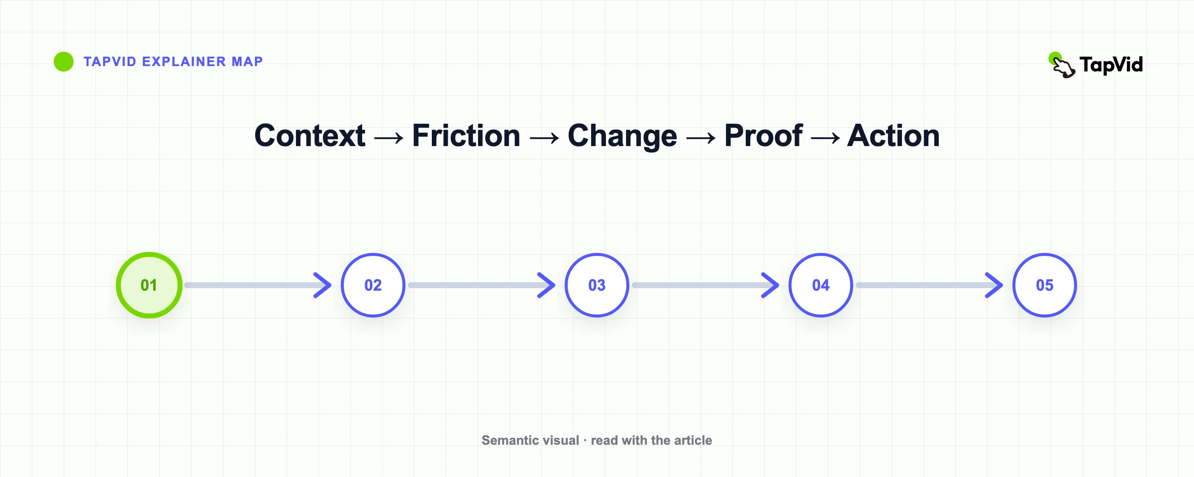 Five-beat product storytelling framework: Context, Friction, Change, Proof, and Action