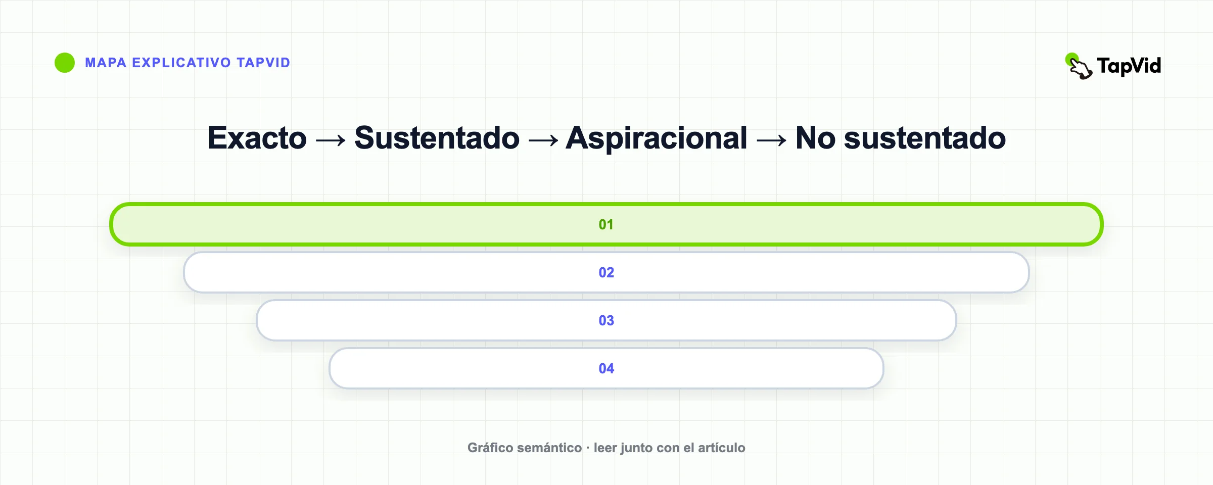 Cuatro niveles de verdad de las afirmaciones del producto: exacto, respaldado, aspiracional y no respaldado