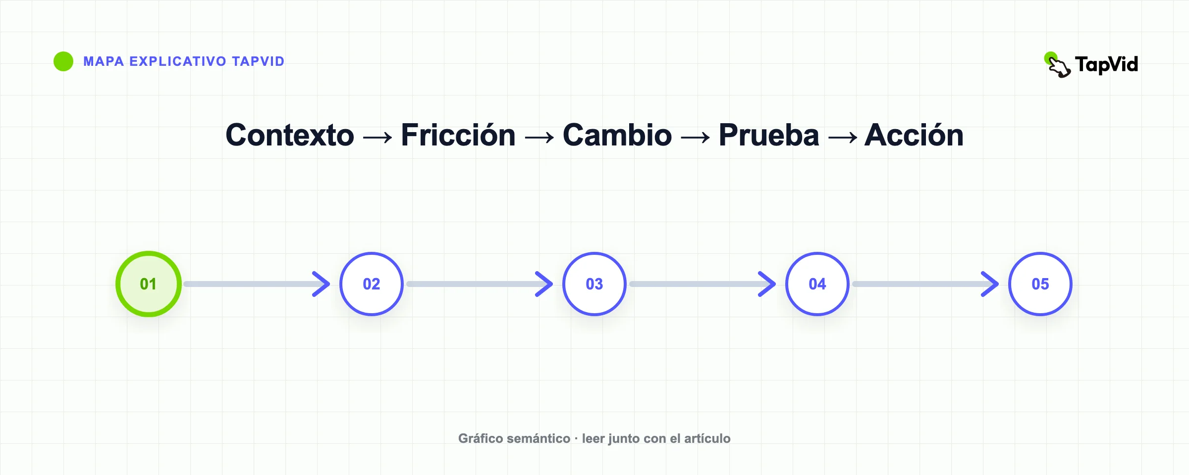 Marco de narración de productos de cinco tiempos: contexto, fricción, cambio, prueba y acción