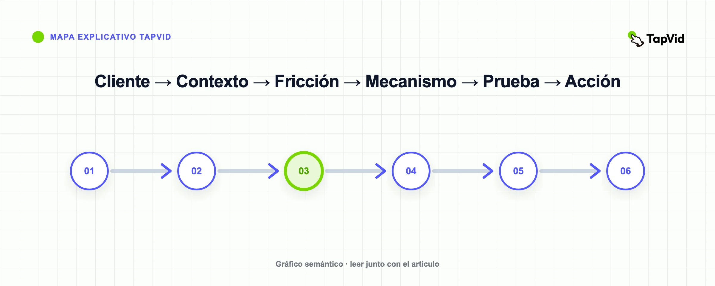 Breve secuencia de la historia del producto desde el cliente y el contexto hasta la fricción, el mecanismo, la prueba y la acción.