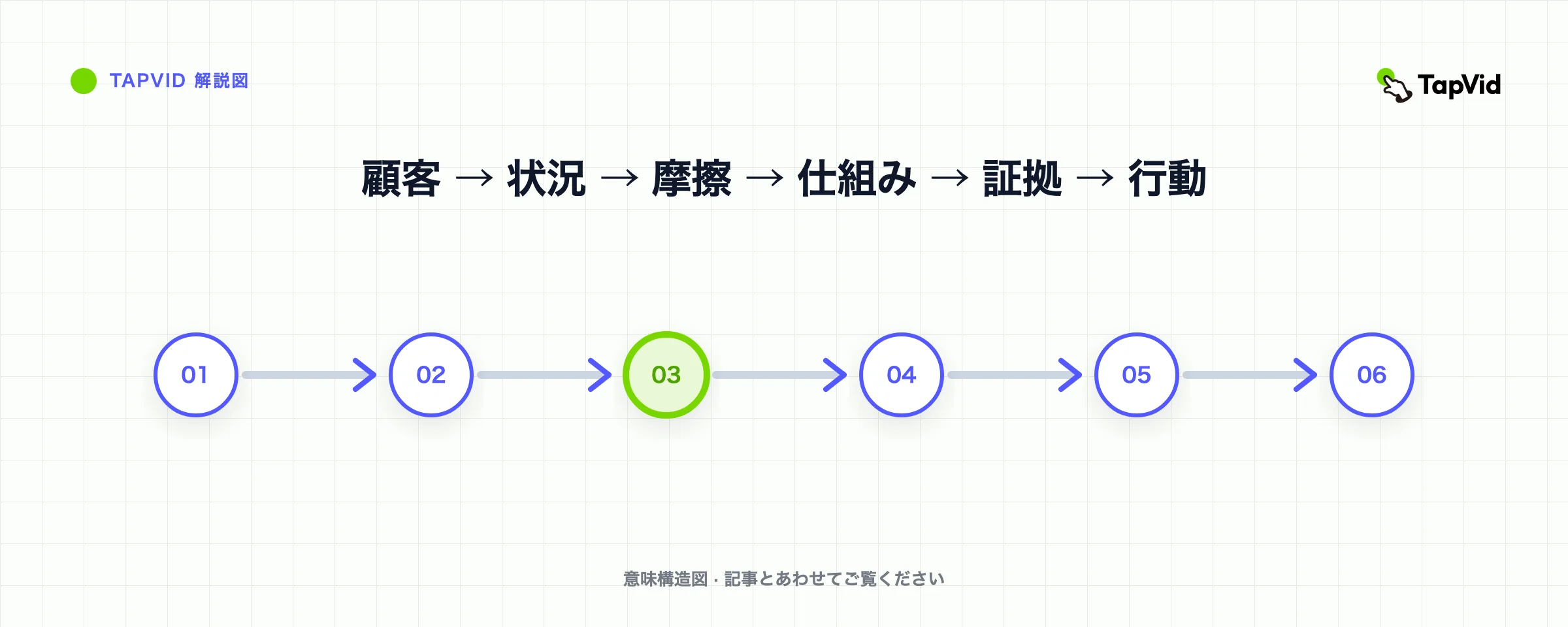 摩擦、メカニズム、証明、アクションを通じた顧客とコンテキストからの製品ストーリーの簡潔なシーケンス