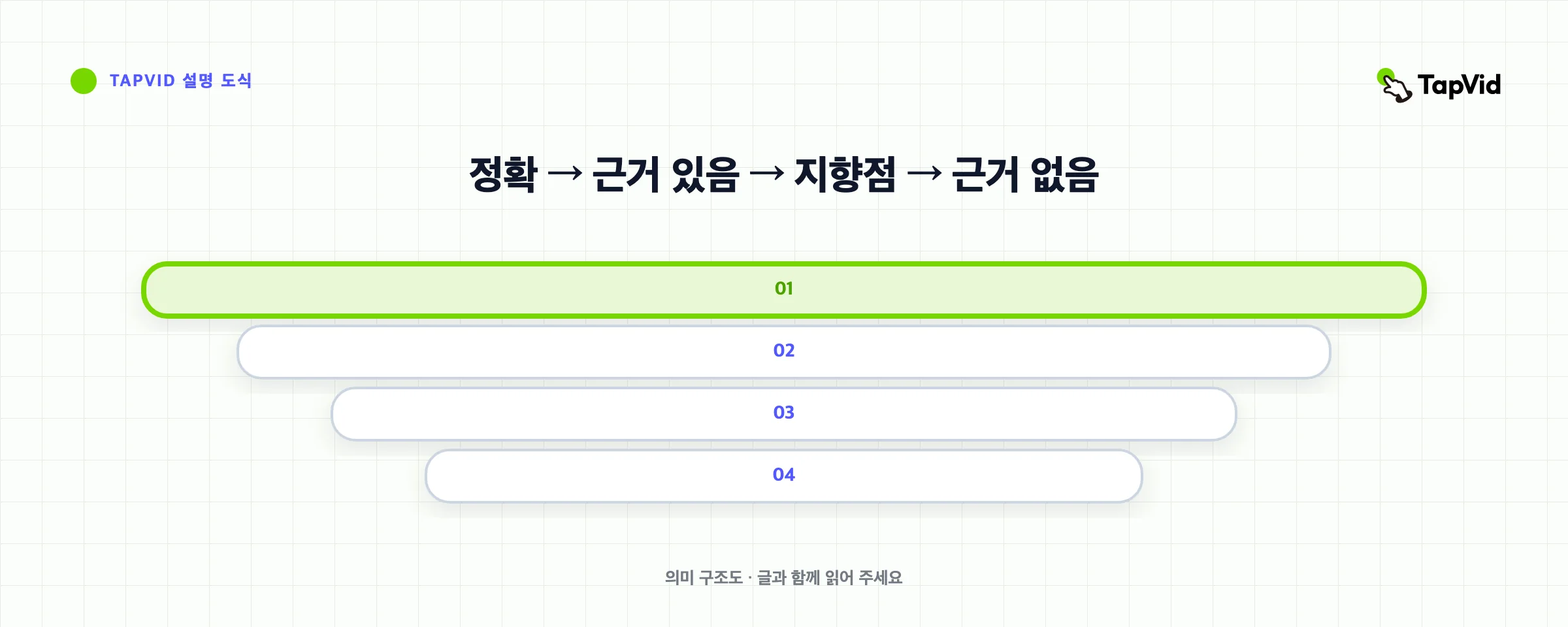 네 가지 제품 주장 진실 수준: 정확함, 지원됨, 희망적, 지원되지 않음