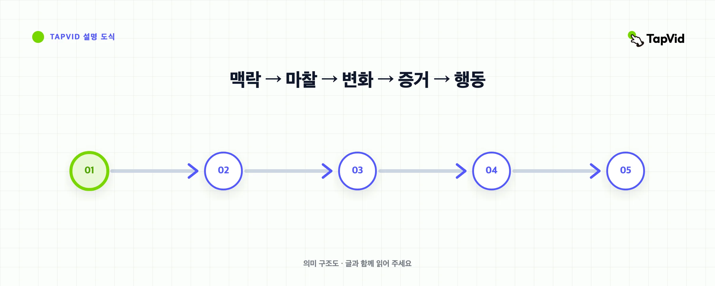 5가지 제품 스토리텔링 프레임워크: 맥락, 마찰, 변경, 증명, 행동