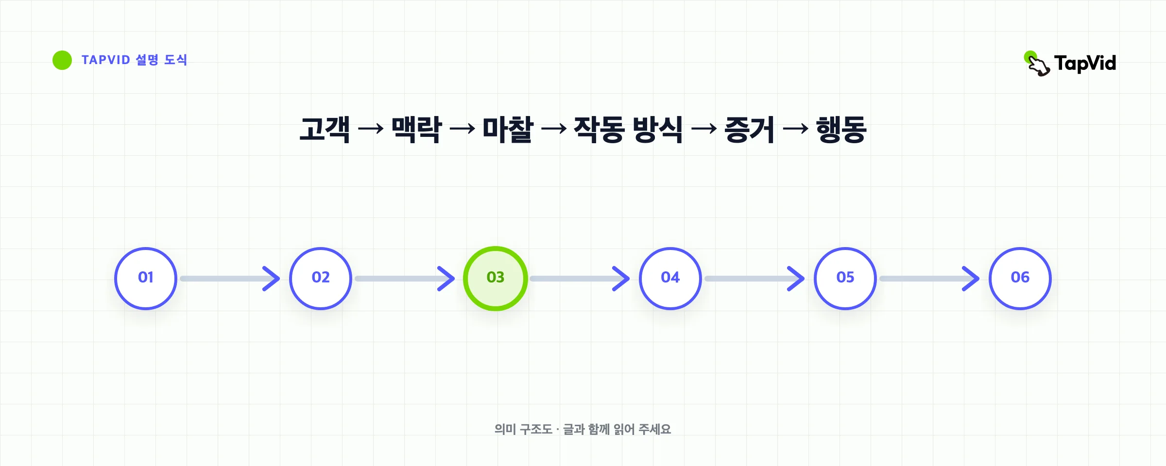 마찰, 메커니즘, 증명 및 조치를 통한 고객 및 컨텍스트의 제품 스토리 간략한 순서