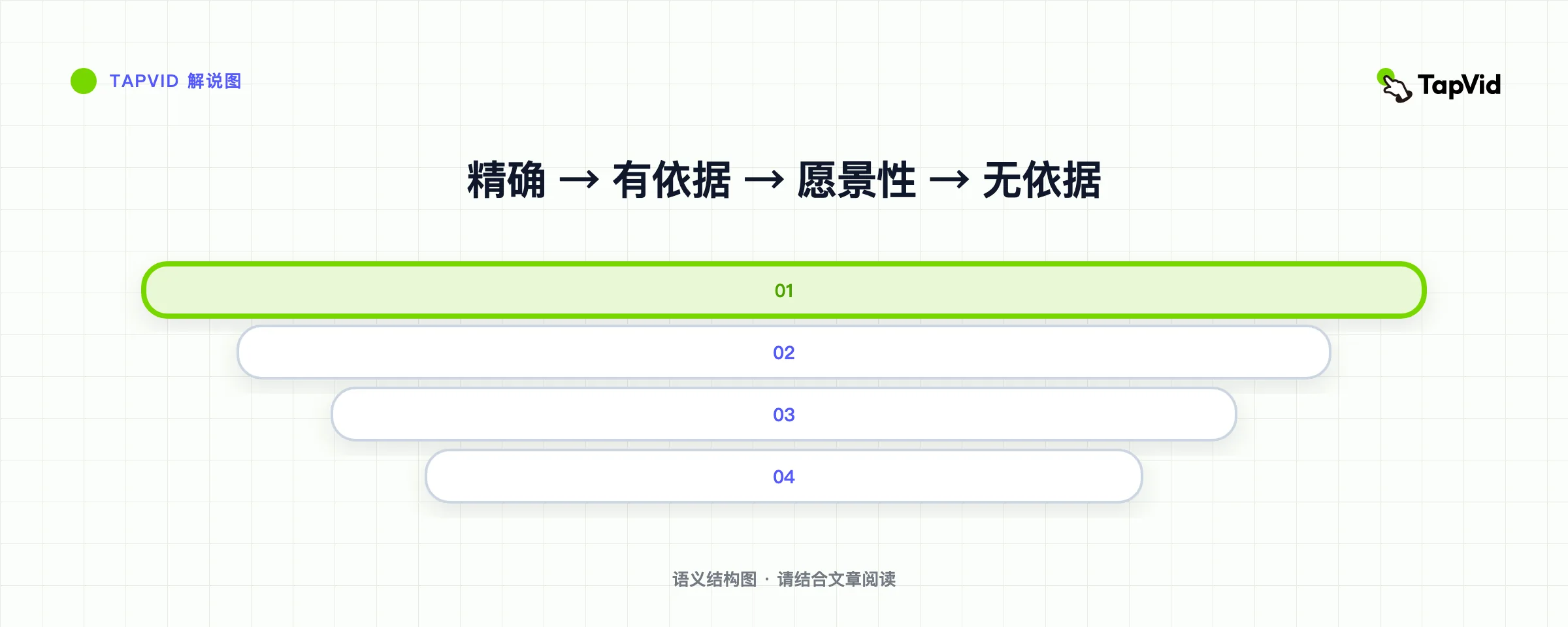 四种产品声明真实性级别：准确、受支持、理想和不受支持