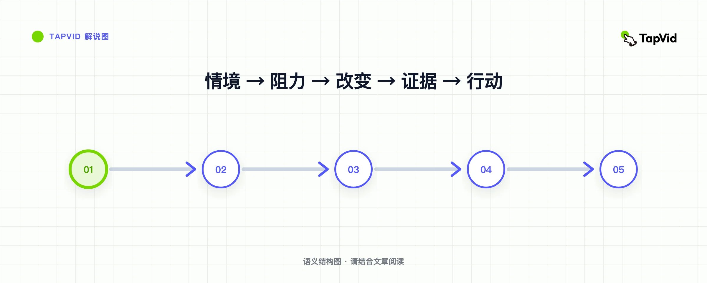 五节拍产品讲故事框架：背景、摩擦、变化、证明和行动