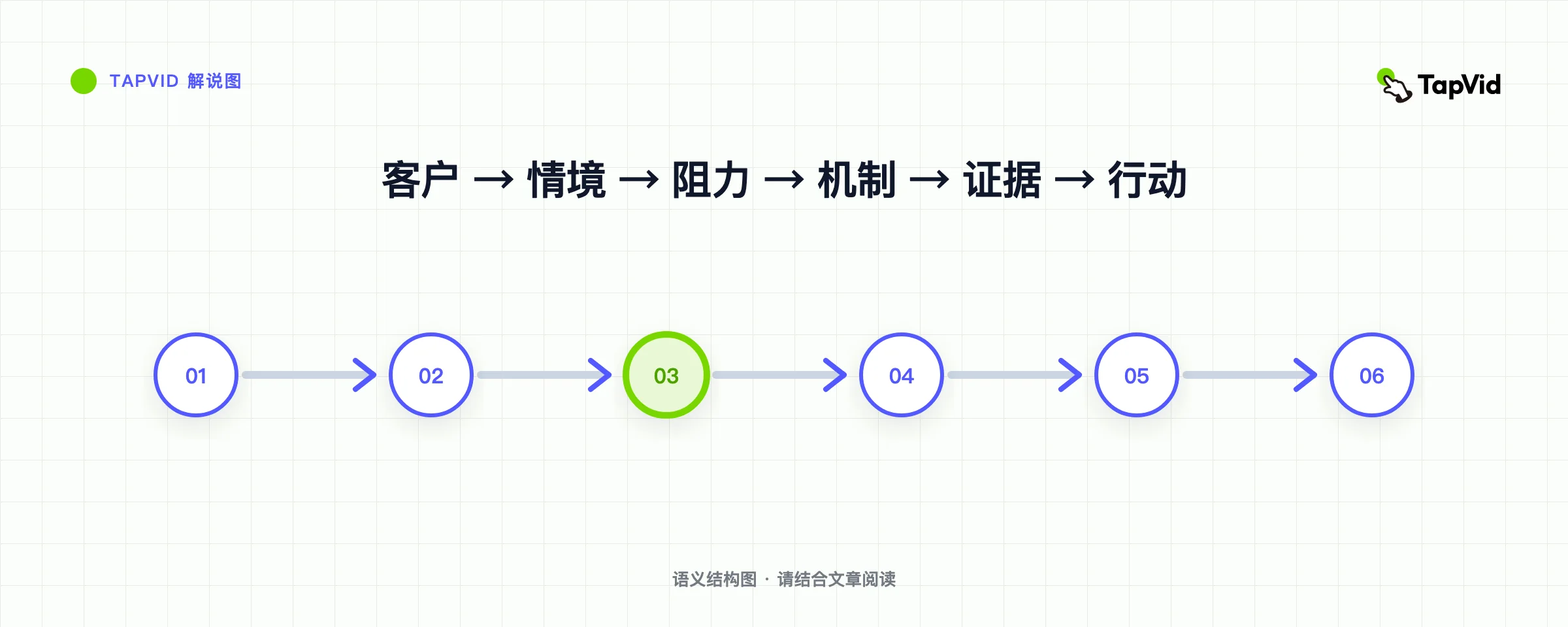 产品故事的简短序列，从客户和背景到摩擦、机制、证据和行动