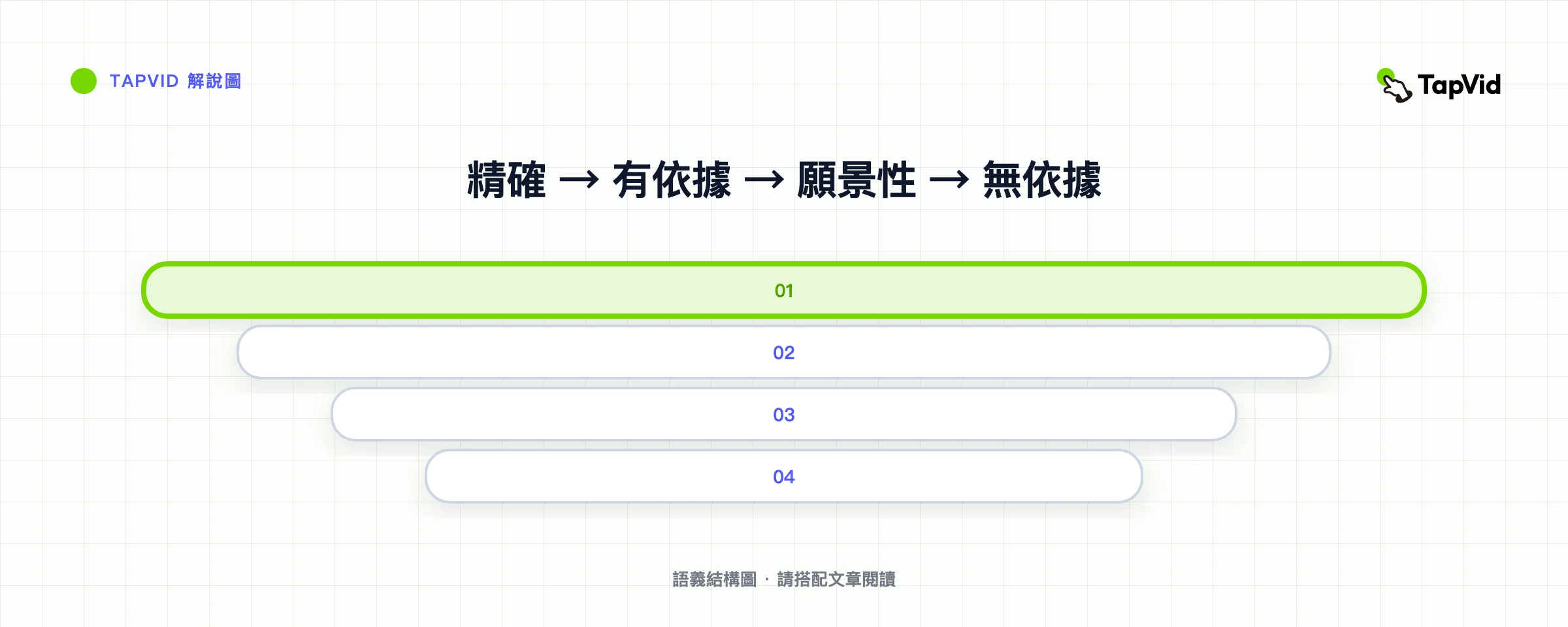 四種產品聲明真實性等級：準確、受支援、理想和不受支援