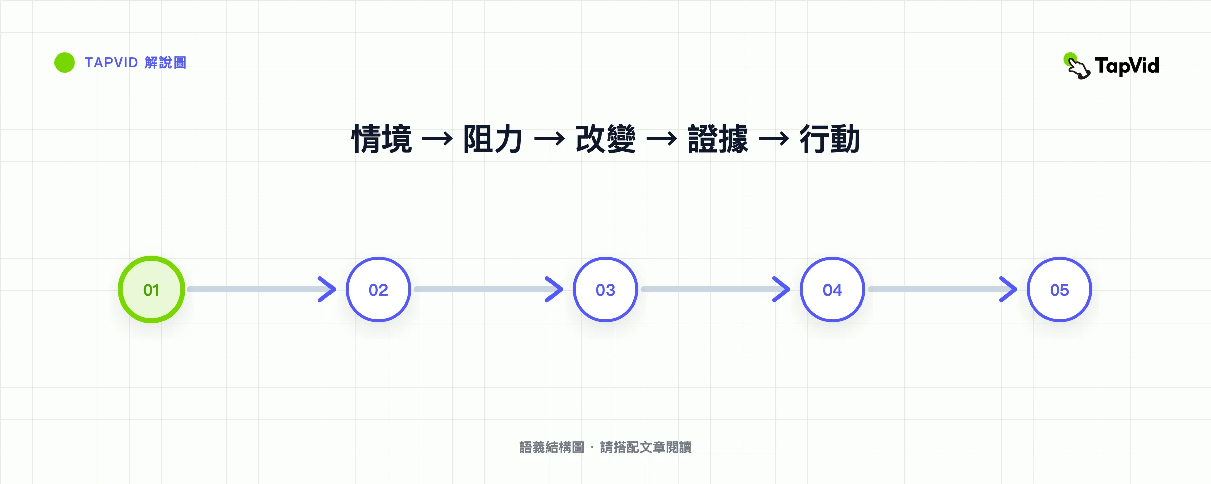 五拍產品說故事框架：背景、摩擦、變化、證明和行動