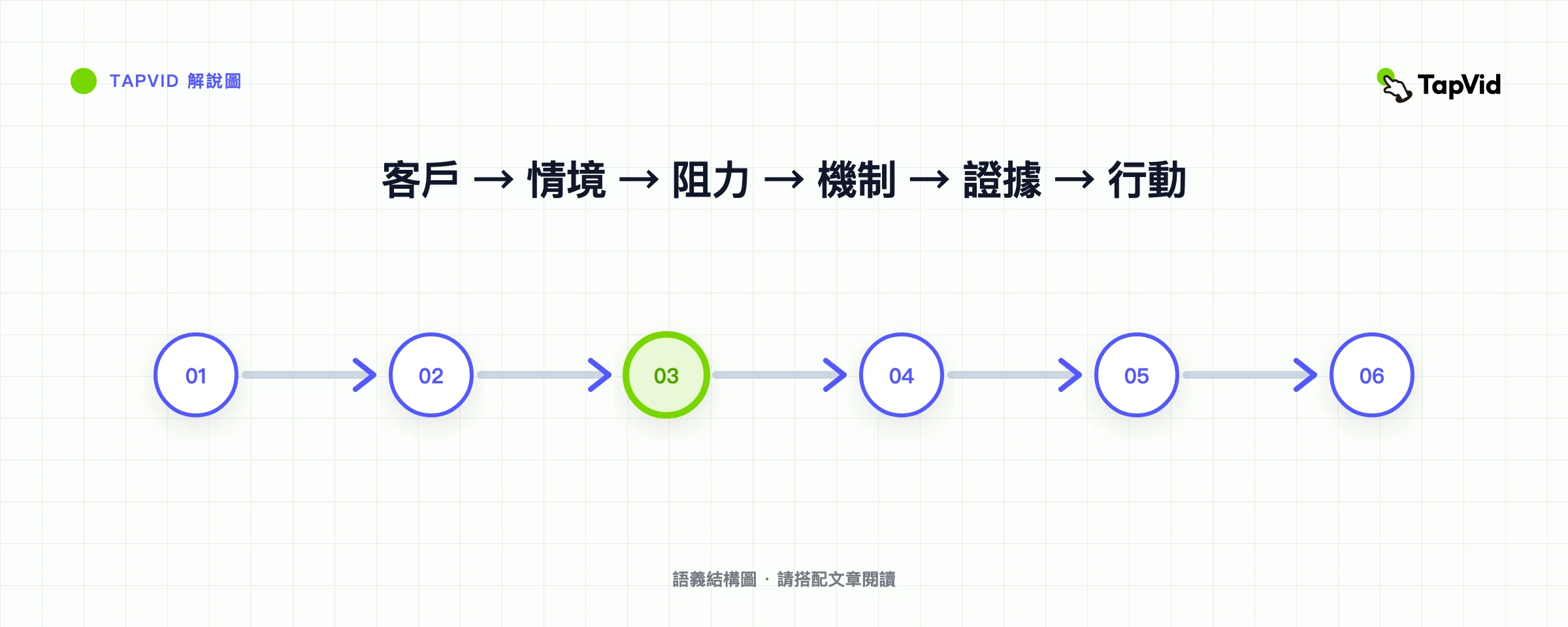 產品故事的簡短序列，從客戶和背景到摩擦、機制、證據和行動