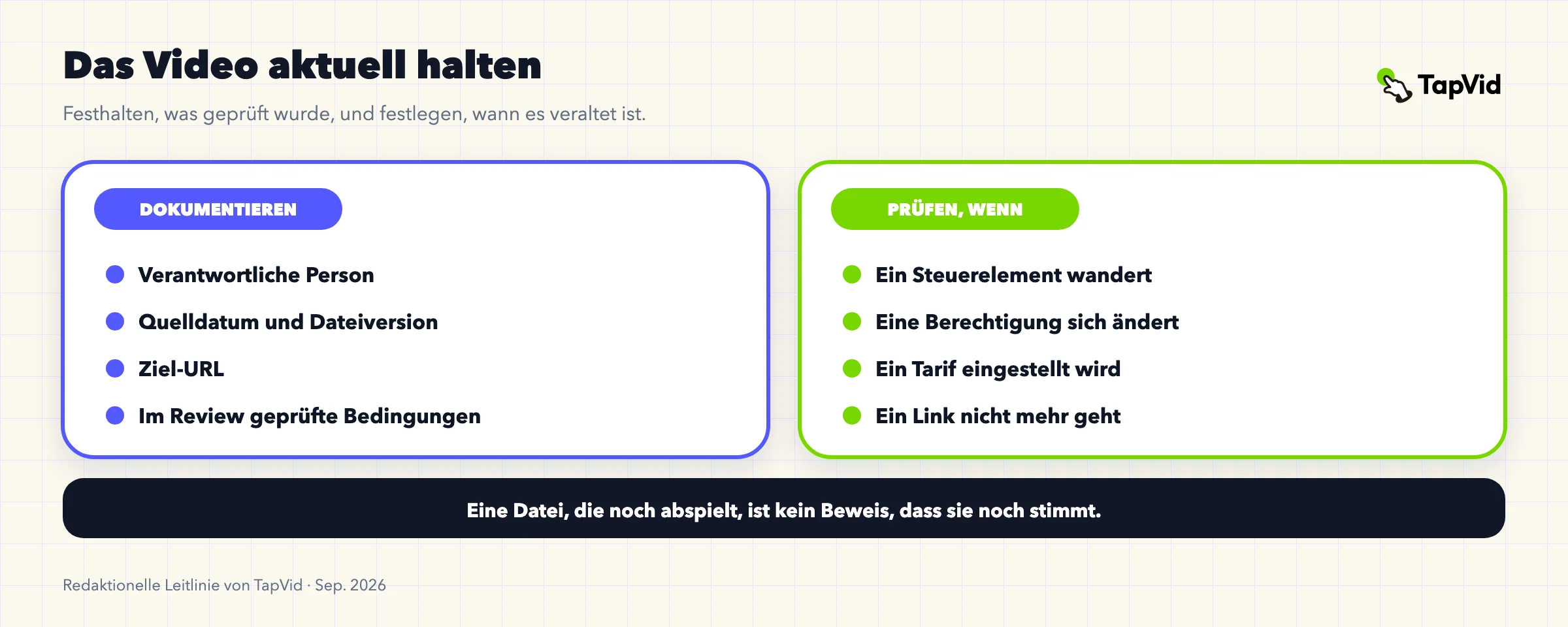 Pflegeprotokoll für ein Produkt-Update-Video: verantwortliche Person, Quelldatum, Dateiversion, Ziel-URL und geprüfte Bedingungen, dazu vier Ereignisse, die das Video veralten lassen
