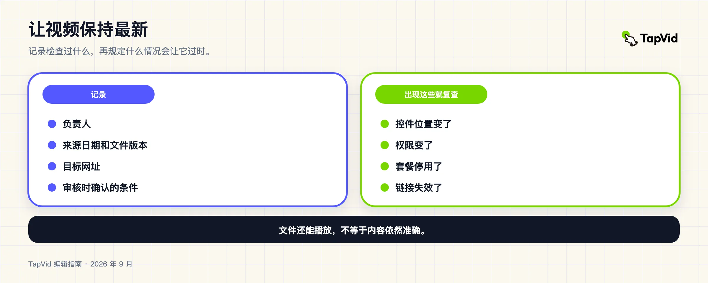 产品更新视频维护记录：负责人、来源日期、文件版本、目标网址和已核对条件，以及会让视频过时的四类事件