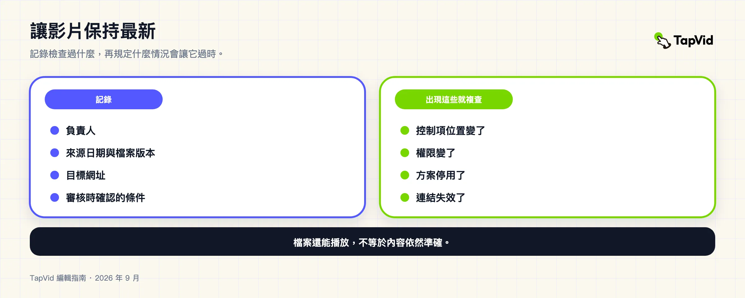 產品更新影片維護紀錄：負責人、來源日期、檔案版本、目標網址和已核對條件，以及會讓影片過時的四類事件