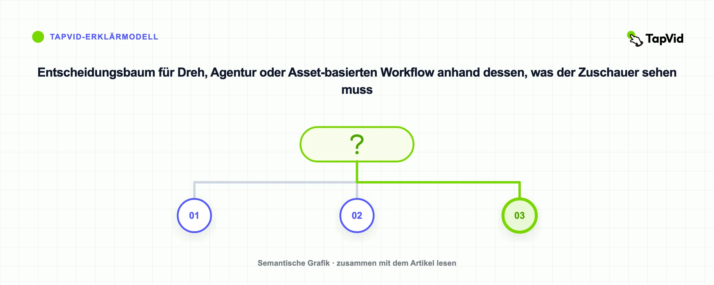 Entscheidungsbaum für Dreh, Agentur oder Asset-basierten Workflow anhand dessen, was der Zuschauer sehen muss