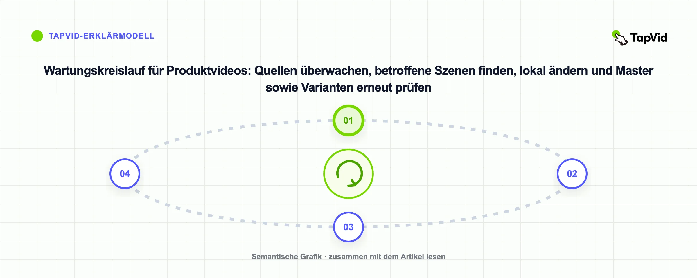 Wartungskreislauf für Produktvideos: Quellen überwachen, betroffene Szenen finden, lokal ändern und Master sowie Varianten erneut prüfen