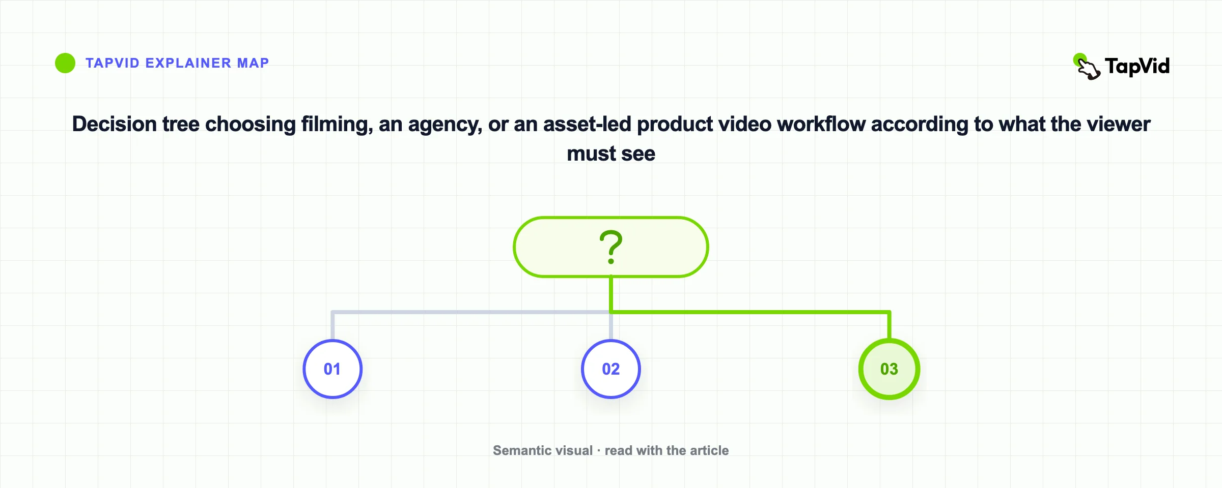 Decision tree choosing filming, an agency, or an asset-led product video workflow according to what the viewer must see