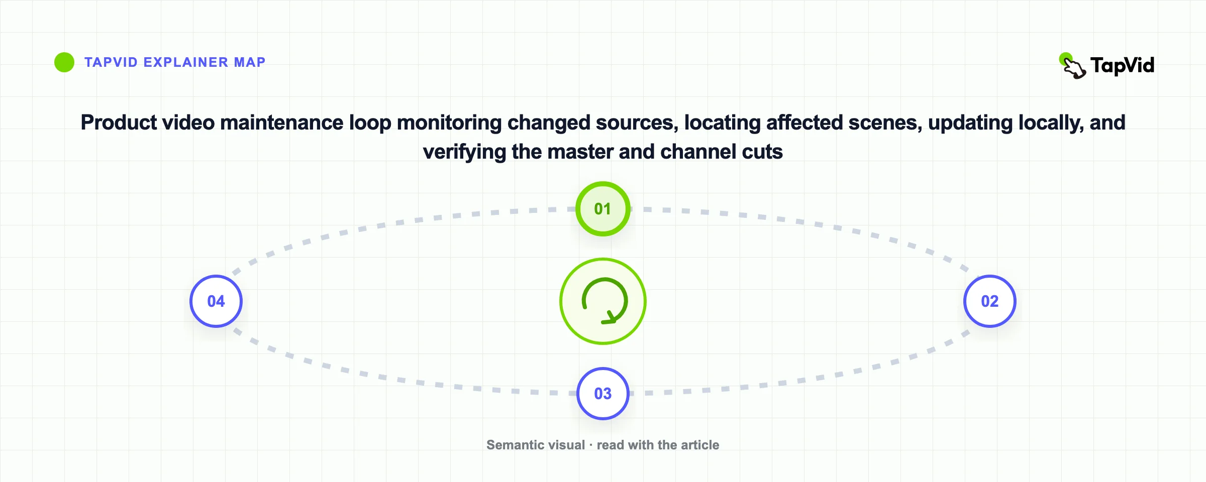Product video maintenance loop monitoring changed sources, locating affected scenes, updating locally, and verifying the master and channel cuts
