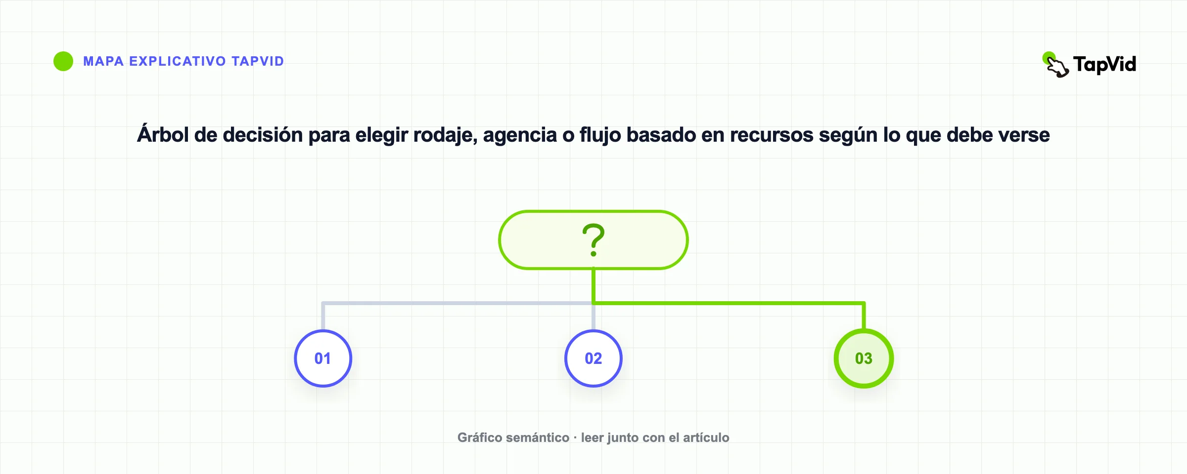 Árbol de decisión para elegir rodaje, agencia o flujo basado en recursos según lo que debe verse