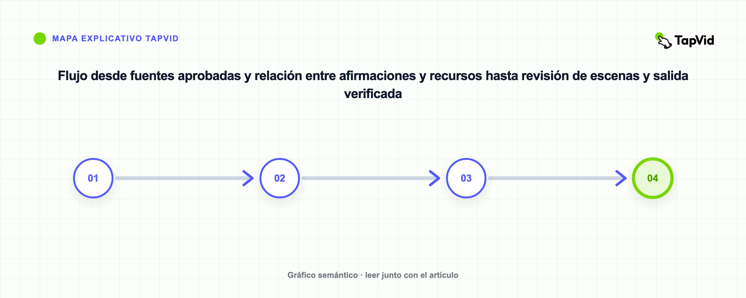Flujo desde fuentes aprobadas y relación entre afirmaciones y recursos hasta revisión de escenas y salida verificada