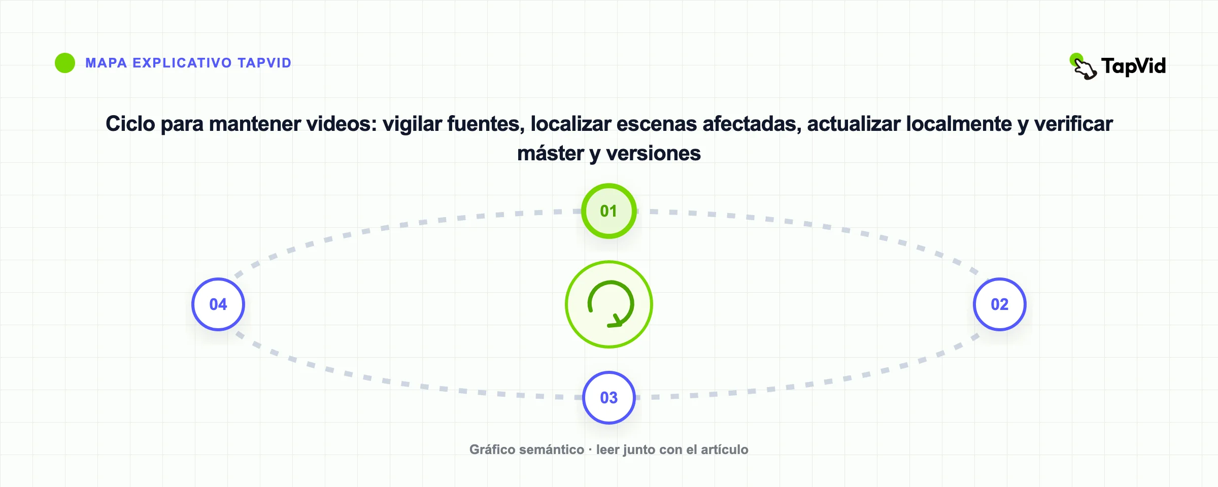 Ciclo para mantener videos: vigilar fuentes, localizar escenas afectadas, actualizar localmente y verificar máster y versiones