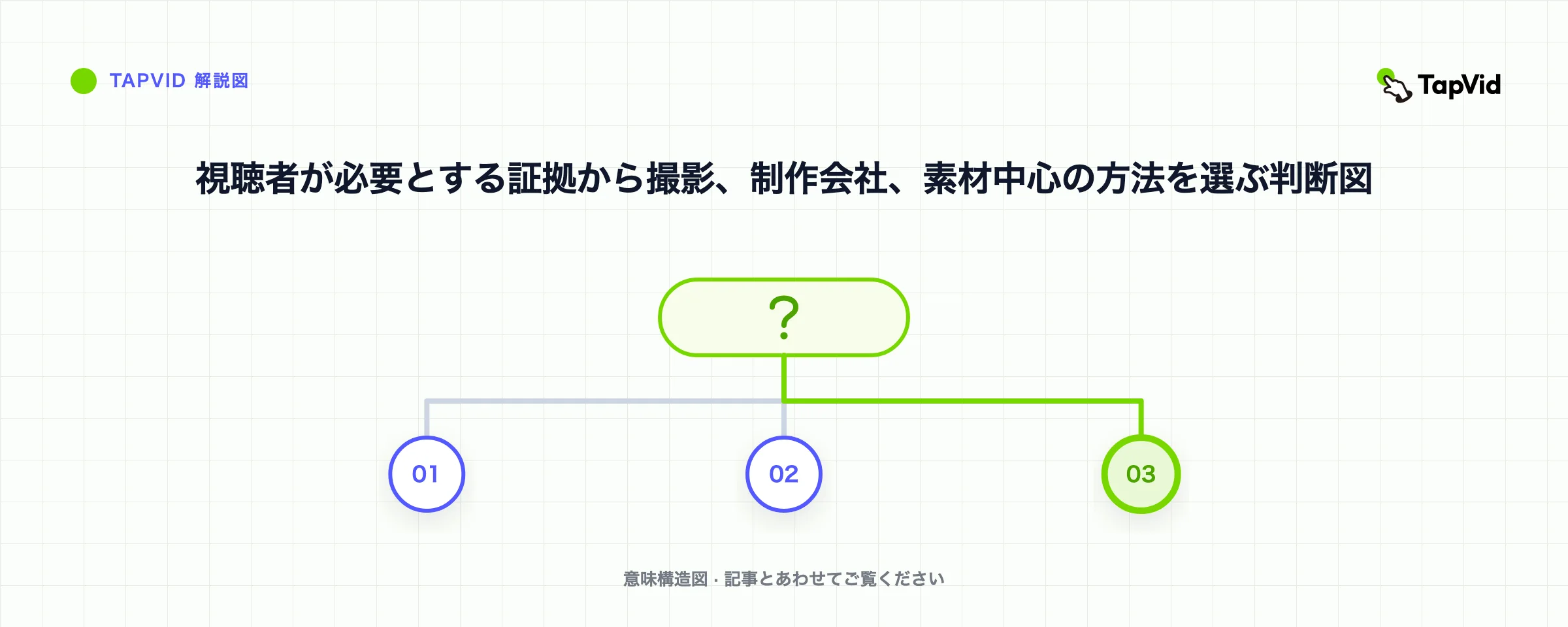 視聴者が必要とする証拠から撮影、制作会社、素材中心の方法を選ぶ判断図