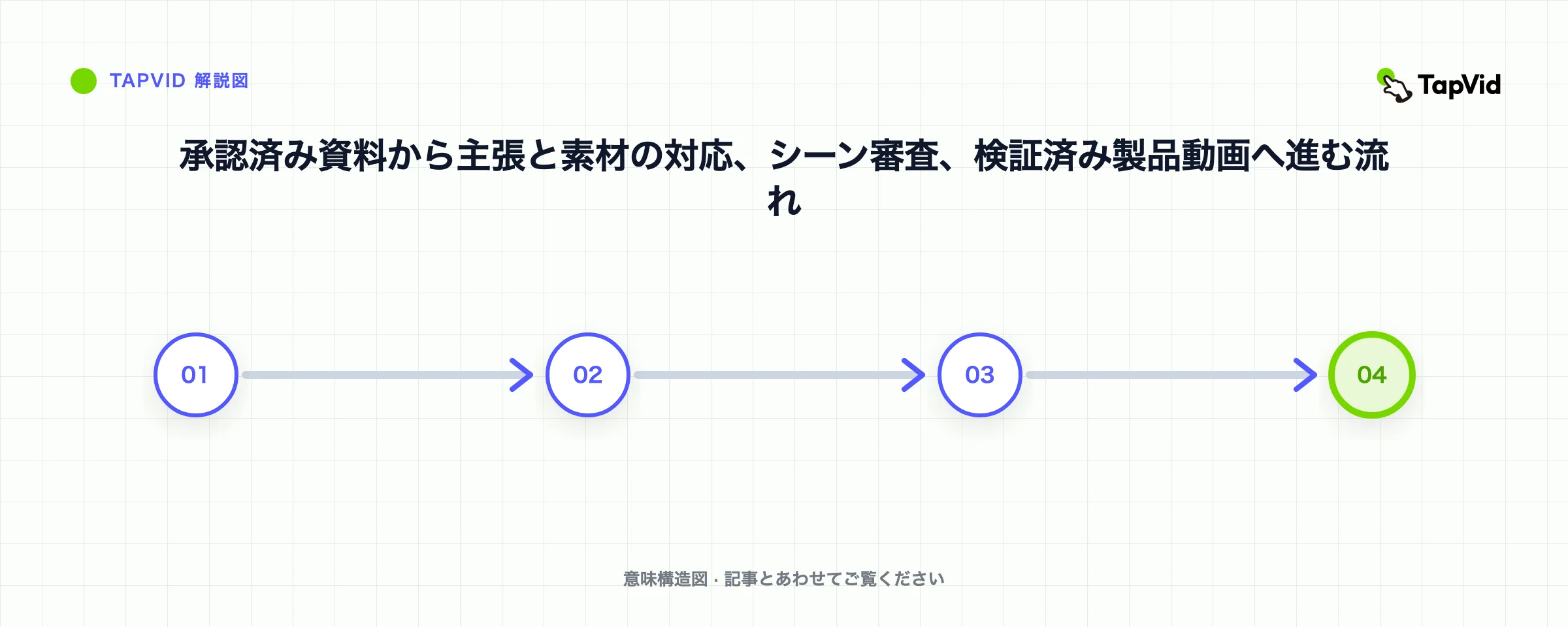 承認済み資料から主張と素材の対応、シーン審査、検証済み製品動画へ進む流れ
