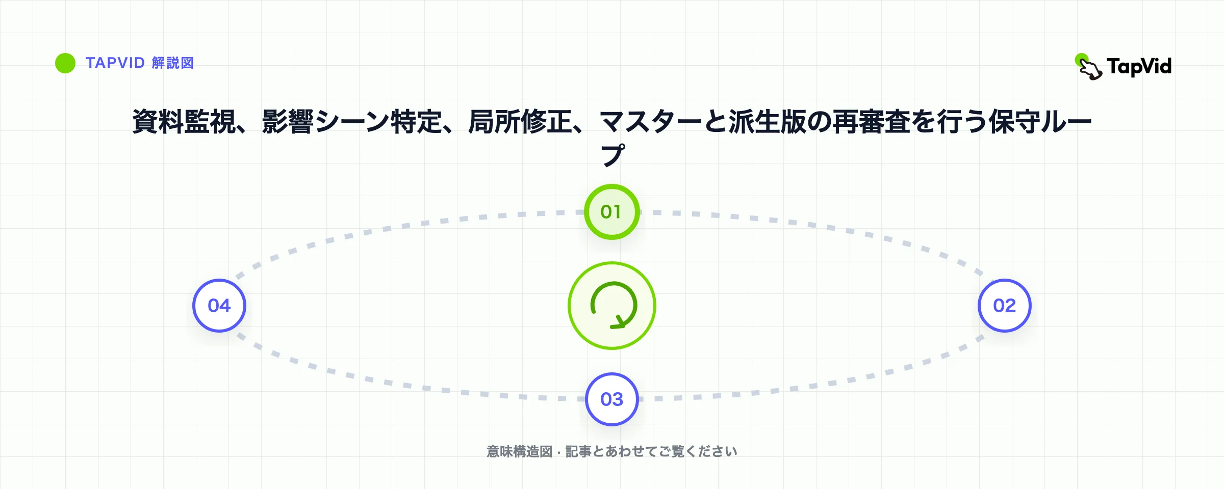 資料監視、影響シーン特定、局所修正、マスターと派生版の再審査を行う保守ループ